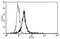 Thrombomodulin antibody, AM31356FC-N, Origene, Flow Cytometry image 