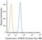 Cytochrome C, Somatic antibody, NB100-56503, Novus Biologicals, Flow Cytometry image 