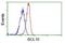 BCL10 Immune Signaling Adaptor antibody, NBP2-02597, Novus Biologicals, Flow Cytometry image 