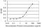 DnaJ homolog subfamily B member 4 antibody, H00011080-M02, Novus Biologicals, Enzyme Linked Immunosorbent Assay image 