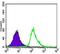 Undifferentiated Embryonic Cell Transcription Factor 1 antibody, GTX60649, GeneTex, Flow Cytometry image 