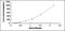 Interleukin 13 antibody, MBS2022174, MyBioSource, Enzyme Linked Immunosorbent Assay image 