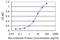 Epiregulin antibody, H00002069-M01, Novus Biologicals, Enzyme Linked Immunosorbent Assay image 