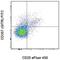 TNF Receptor Superfamily Member 18 antibody, 11-5874-82, Invitrogen Antibodies, Flow Cytometry image 