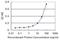 PTPN22 antibody, H00026191-M01, Novus Biologicals, Enzyme Linked Immunosorbent Assay image 