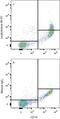 LTB4 antibody, MAB099, R&D Systems, Flow Cytometry image 