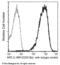 IL‑1 R5 antibody, 11102-MM17-A, Sino Biological, Flow Cytometry image 
