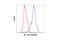 Nuclear Factor Kappa B Subunit 1 antibody, 13586S, Cell Signaling Technology, Flow Cytometry image 