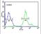 Cytochrome C1 antibody, PA5-25257, Invitrogen Antibodies, Flow Cytometry image 