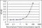 Tubulin alpha-3C/D chain antibody, orb89814, Biorbyt, Enzyme Linked Immunosorbent Assay image 