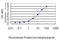 Linker For Activation Of T Cells antibody, LS-C133721, Lifespan Biosciences, Enzyme Linked Immunosorbent Assay image 