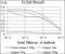 Piwi Like RNA-Mediated Gene Silencing 4 antibody, GTX60725, GeneTex, Enzyme Linked Immunosorbent Assay image 