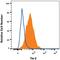 TEK Receptor Tyrosine Kinase antibody, FAB3131A, R&D Systems, Flow Cytometry image 