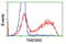 Transmembrane Protein 80 antibody, LS-C115432, Lifespan Biosciences, Flow Cytometry image 