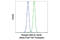 Glycogen Synthase Kinase 3 Beta antibody, 14332S, Cell Signaling Technology, Flow Cytometry image 