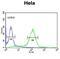 Stress Induced Phosphoprotein 1 antibody, abx031725, Abbexa, Flow Cytometry image 