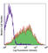 Lymphocyte antigen 6A-2/6E-1 antibody, 108123, BioLegend, Flow Cytometry image 