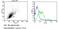 CD11C antibody, MA11C5, Invitrogen Antibodies, Flow Cytometry image 