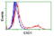 Exonuclease 3'-5' Domain Containing 1 antibody, TA502147S, Origene, Flow Cytometry image 