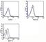 Rabbit IgG Isotype Control antibody, N1001APC-100UG, NSJ Bioreagents, Flow Cytometry image 