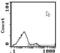 T Cell Receptor Alpha Constant antibody, MA5-17651, Invitrogen Antibodies, Flow Cytometry image 