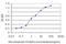 MLLT1 Super Elongation Complex Subunit antibody, H00004298-M01, Novus Biologicals, Enzyme Linked Immunosorbent Assay image 