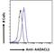 Neutral cholesterol ester hydrolase 1 antibody, NBP2-76805, Novus Biologicals, Flow Cytometry image 