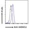 Neutral Cholesterol Ester Hydrolase 1 antibody, NBP2-76805, Novus Biologicals, Flow Cytometry image 