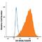 CD209 antigen-like protein A antibody, MAB83451, R&D Systems, Flow Cytometry image 