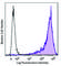 CD45RB antibody, 151602, BioLegend, Flow Cytometry image 