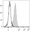 CD1a Molecule antibody, LS-C811759, Lifespan Biosciences, Flow Cytometry image 