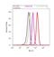 Perilipin 1 antibody, PA1-1051, Invitrogen Antibodies, Flow Cytometry image 