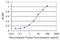 TULA antibody, H00053347-M25, Novus Biologicals, Enzyme Linked Immunosorbent Assay image 