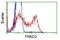 Protein Kinase D2 antibody, NBP2-02984, Novus Biologicals, Flow Cytometry image 