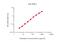 Interferon Gamma antibody, GTX02932, GeneTex, Enzyme Linked Immunosorbent Assay image 