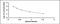 Oxytocin antibody, MBS2000328, MyBioSource, Enzyme Linked Immunosorbent Assay image 