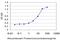 Transient Receptor Potential Cation Channel Subfamily C Member 4 Associated Protein antibody, MA5-21614, Invitrogen Antibodies, Enzyme Linked Immunosorbent Assay image 