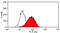 T Cell Immunoglobulin And Mucin Domain Containing 4 antibody, AM60019PU-S, Origene, Flow Cytometry image 