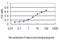 Glutamate-Cysteine Ligase Catalytic Subunit antibody, LS-C197304, Lifespan Biosciences, Enzyme Linked Immunosorbent Assay image 