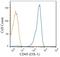 CD45 antibody, NB100-64895, Novus Biologicals, Flow Cytometry image 