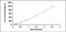 TNF Superfamily Member 14 antibody, MBS2021049, MyBioSource, Enzyme Linked Immunosorbent Assay image 