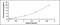 Uromodulin antibody, OKCD02971, Aviva Systems Biology, Enzyme Linked Immunosorbent Assay image 