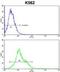 Heat Shock Protein Family H (Hsp110) Member 1 antibody, abx031754, Abbexa, Flow Cytometry image 