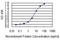 Catenin Delta 2 antibody, H00001501-M02, Novus Biologicals, Enzyme Linked Immunosorbent Assay image 