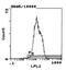 MHC class I RT1.Ac heavy chain antibody, MA5-17464, Invitrogen Antibodies, Flow Cytometry image 