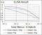 Delta Like Non-Canonical Notch Ligand 1 antibody, GTX60511, GeneTex, Enzyme Linked Immunosorbent Assay image 