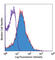 Tumor necrosis factor receptor superfamily member 18 antibody, 120212, BioLegend, Flow Cytometry image 