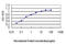 Transcriptional repressor protein YY1 antibody, LS-B5551, Lifespan Biosciences, Enzyme Linked Immunosorbent Assay image 