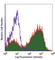 CD11b antibody, 101227, BioLegend, Flow Cytometry image 