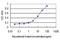 DNA Topoisomerase III Beta antibody, H00008940-M01, Novus Biologicals, Enzyme Linked Immunosorbent Assay image 